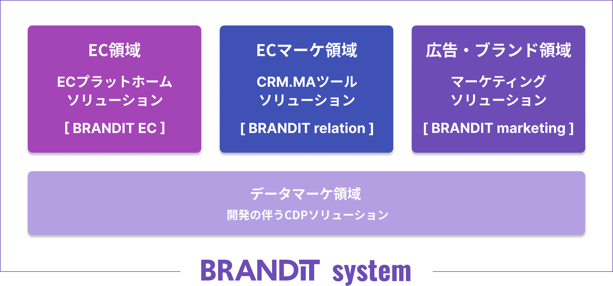 BRANDIT System